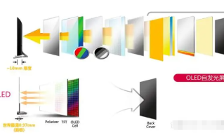 未来电视技术展望（OLED、Mini LED与Micro LED的对比）