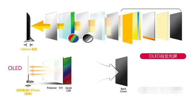 未来电视技术展望（OLED、Mini LED与Micro LED的对比）-第1张图片-星耀数码