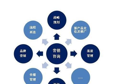 深入探究市场营销四大基本内容（构建市场营销新格局，赢取消费者青睐）-第2张图片-星耀数码