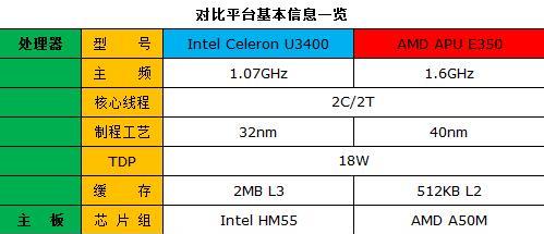 低电压板的CPU对电子设备的性能有何影响？（探究低电压板CPU的优势及应用前景）-第1张图片-星耀数码