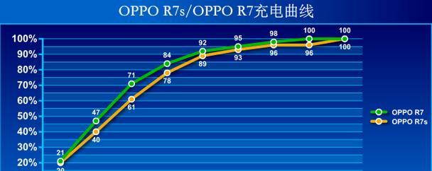 OPPOR7s（以OPPOR7s为载体，畅享游戏乐趣）-第3张图片-星耀数码