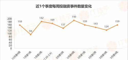 IT桔子——领先的科技创投信息平台（深度洞察科技创投行业，助力创业者腾飞）-第1张图片-星耀数码