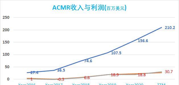 盛美半导体（以技术领先和市场占有率提升为核心）-第2张图片-星耀数码