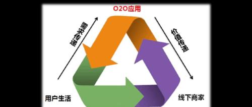 O2O推广的成功之道（揭秘O2O推广的核心策略和实战经验）-第3张图片-星耀数码