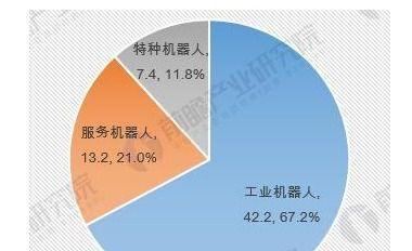 机器人市场的现状与前景（分析机器人市场的发展趋势和关键领域）-第2张图片-星耀数码