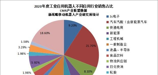 机器人市场的现状与前景（分析机器人市场的发展趋势和关键领域）-第1张图片-星耀数码