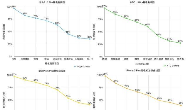 苹果Plus续航表现如何？（苹果Plus电池续航能力评测及优化建议）-第1张图片-星耀数码