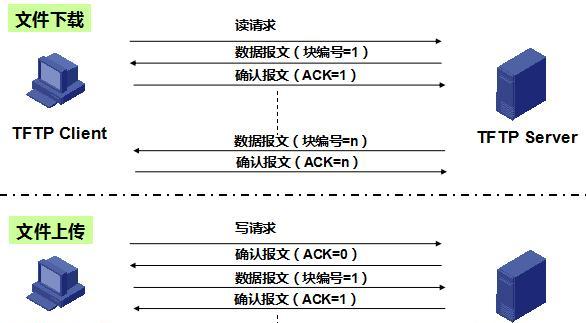 使用TFTP命令实现文件上传到指定目录（简单、快速、安全的文件传输方法）-第2张图片-星耀数码