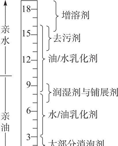 表面活性剂的HLB值及其应用（解析HLB值对表面活性剂的影响及其广泛应用领域）-第1张图片-星耀数码