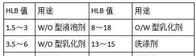 表面活性剂的HLB值及其应用（解析HLB值对表面活性剂的影响及其广泛应用领域）-第3张图片-星耀数码