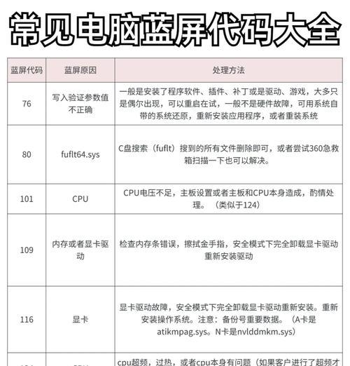 电脑蓝屏资料错误的处理方法（解决电脑蓝屏资料错误的有效措施）-第2张图片-星耀数码