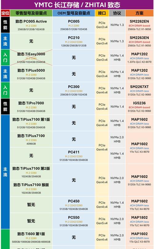 NVMe固态硬盘与SSD固态硬盘的区别与优劣（了解区别，选择更适合的固态硬盘）-第1张图片-星耀数码