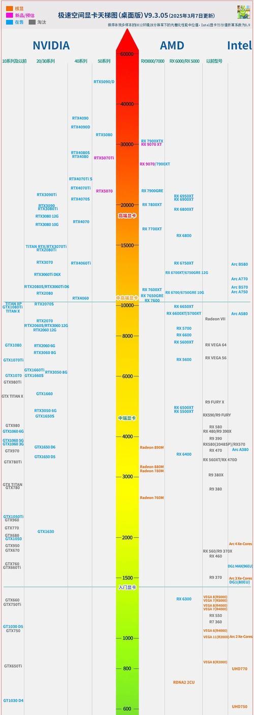 2021年最新显卡性能排行榜发布（全面解析市面上最强显卡，选择理想显卡的终极指南）-第1张图片-星耀数码