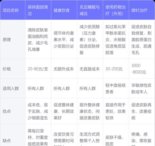 有效去除青春痘的终极方法（揭秘去除青春痘的秘诀与技巧）-第2张图片-星耀数码