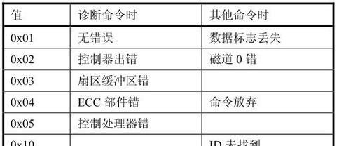 电脑格式化写扇区错误解决方法（探索写扇区错误的原因及解决方案）-第1张图片-星耀数码