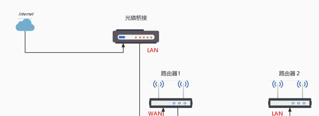 双路由器连接方法（以双路由器实现无死角覆盖和高速连接，优化家庭和办公网络体验）-第2张图片-星耀数码